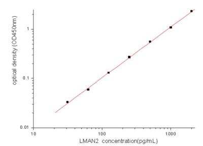 Sandwich ELISA: LMAN2 Antibody Pair [HRP] [NBP2-79398] - This standard curve is only for demonstration purposes. A standard curve should be generated for each assay.